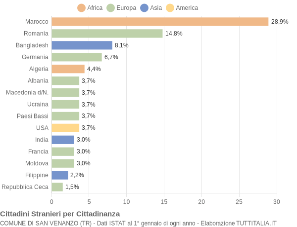 Grafico cittadinanza stranieri - San Venanzo 2005