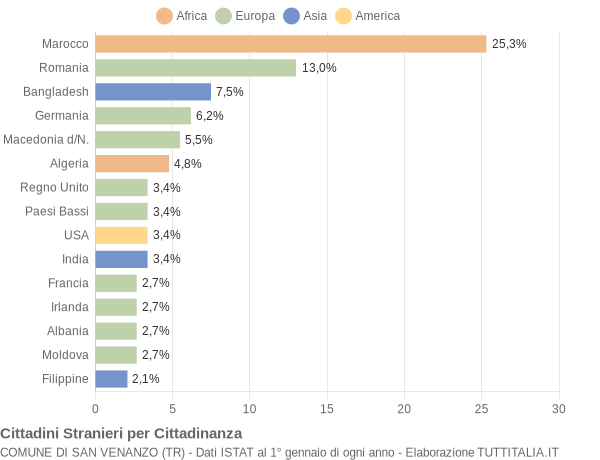 Grafico cittadinanza stranieri - San Venanzo 2006