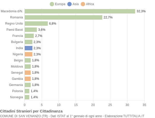 Grafico cittadinanza stranieri - San Venanzo 2021