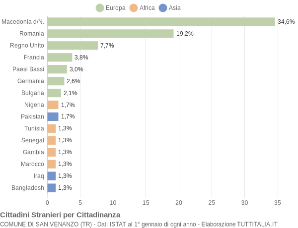 Grafico cittadinanza stranieri - San Venanzo 2022