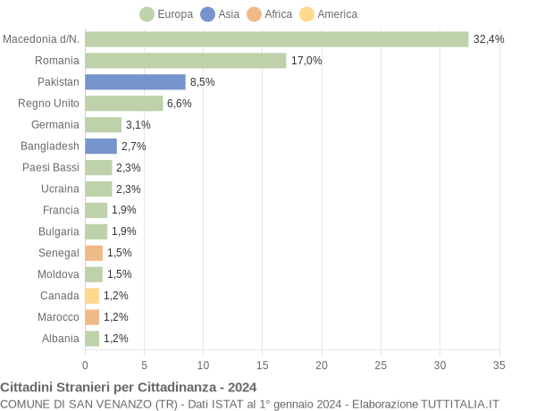 Grafico cittadinanza stranieri - San Venanzo 2024