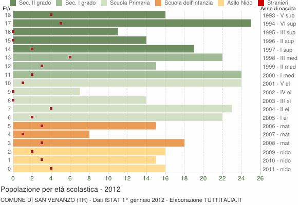 Grafico Popolazione in età scolastica - San Venanzo 2012
