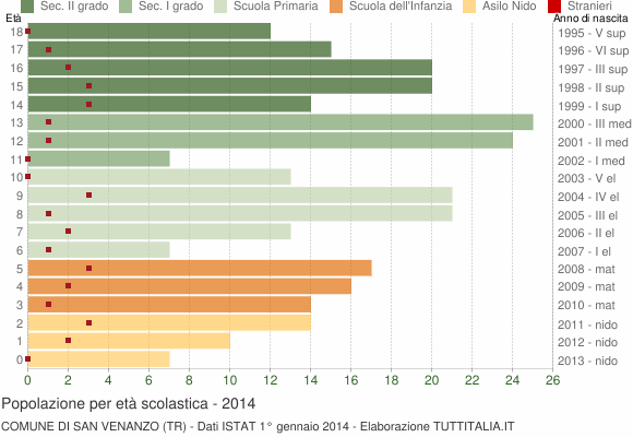 Grafico Popolazione in età scolastica - San Venanzo 2014