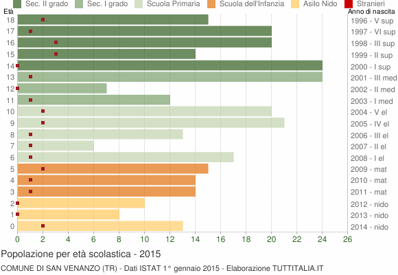 Grafico Popolazione in età scolastica - San Venanzo 2015
