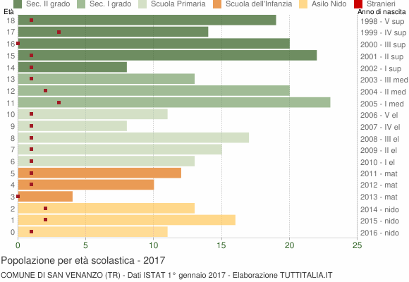 Grafico Popolazione in età scolastica - San Venanzo 2017