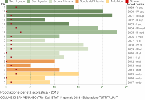Grafico Popolazione in età scolastica - San Venanzo 2018