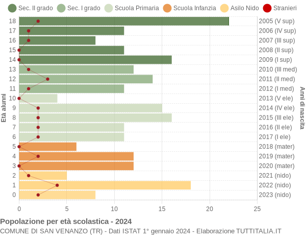 Grafico Popolazione in età scolastica - San Venanzo 2024