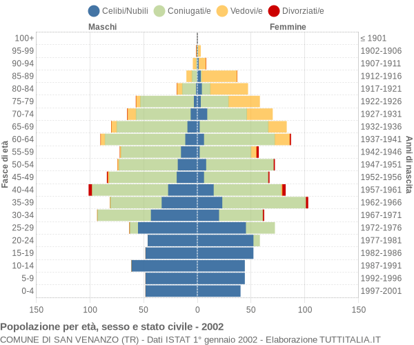 Grafico Popolazione per età, sesso e stato civile Comune di San Venanzo (TR)