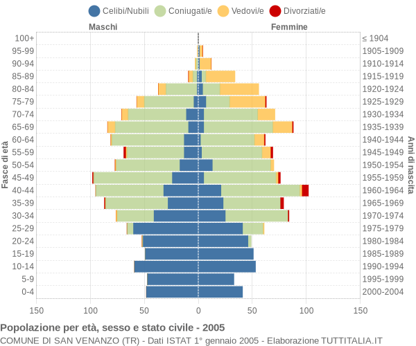 Grafico Popolazione per età, sesso e stato civile Comune di San Venanzo (TR)