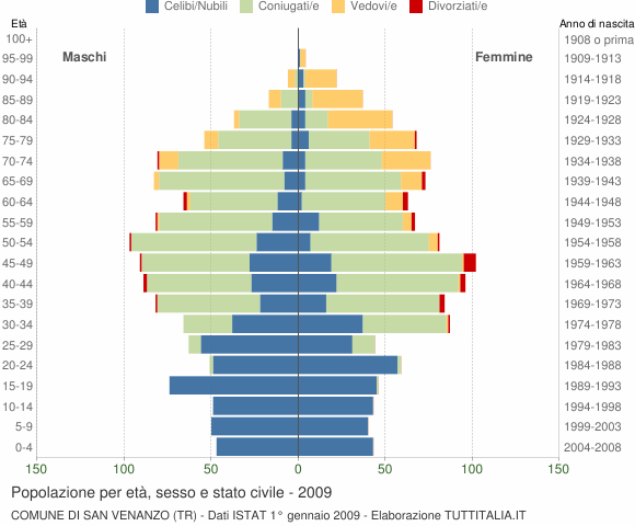 Grafico Popolazione per età, sesso e stato civile Comune di San Venanzo (TR)