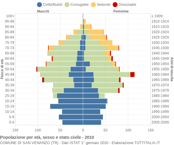 Grafico Popolazione per età, sesso e stato civile Comune di San Venanzo (TR)