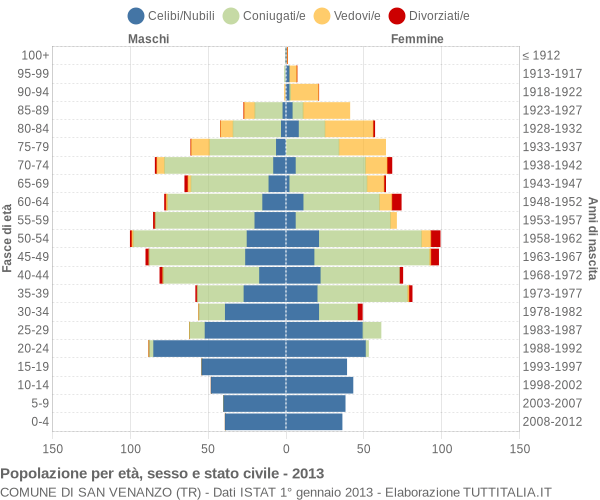 Grafico Popolazione per età, sesso e stato civile Comune di San Venanzo (TR)