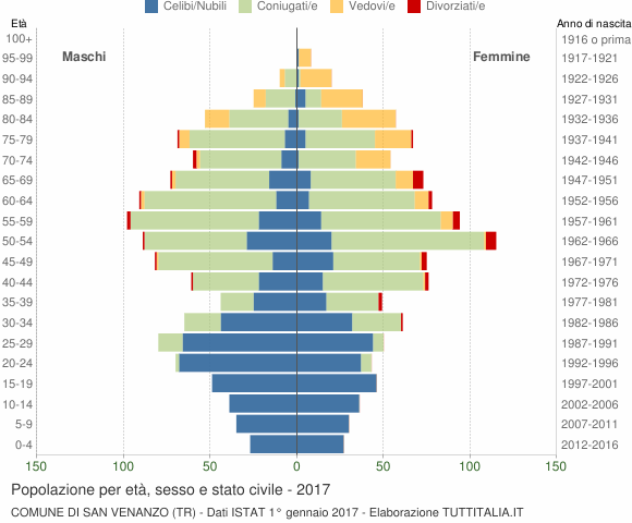 Grafico Popolazione per età, sesso e stato civile Comune di San Venanzo (TR)