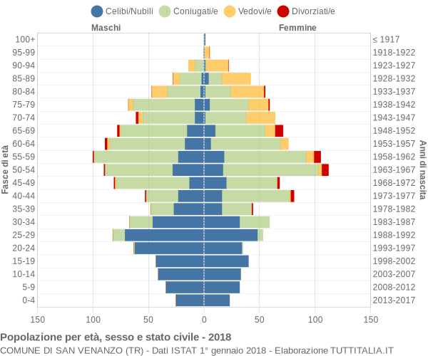 Grafico Popolazione per età, sesso e stato civile Comune di San Venanzo (TR)