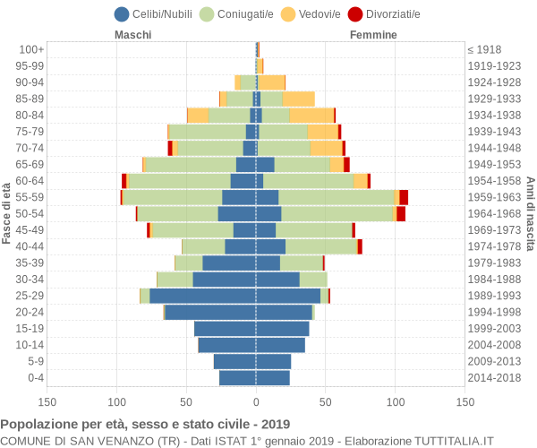 Grafico Popolazione per età, sesso e stato civile Comune di San Venanzo (TR)