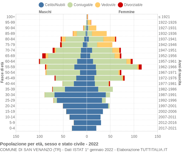 Grafico Popolazione per età, sesso e stato civile Comune di San Venanzo (TR)