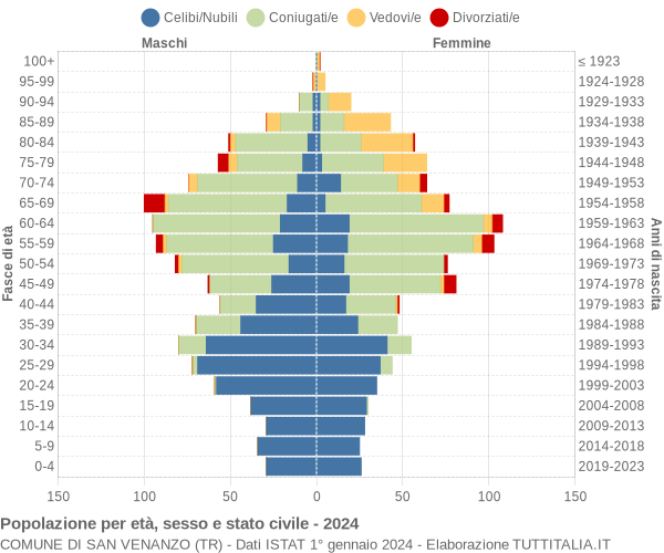 Grafico Popolazione per età, sesso e stato civile Comune di San Venanzo (TR)