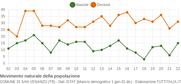 Grafico movimento naturale della popolazione Comune di San Venanzo (TR)