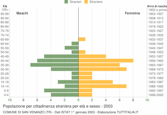 Grafico cittadini stranieri - San Venanzo 2003