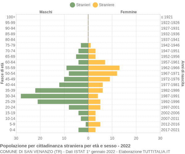 Grafico cittadini stranieri - San Venanzo 2022