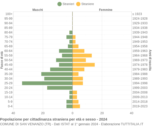 Grafico cittadini stranieri - San Venanzo 2024