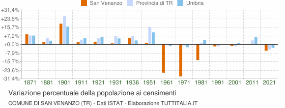 Grafico variazione percentuale della popolazione Comune di San Venanzo (TR)