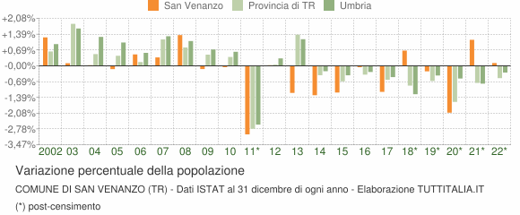 Variazione percentuale della popolazione Comune di San Venanzo (TR)