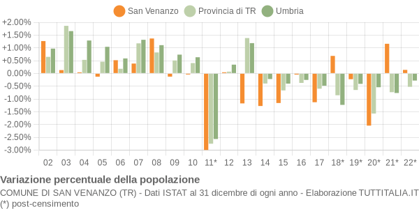 Variazione percentuale della popolazione Comune di San Venanzo (TR)