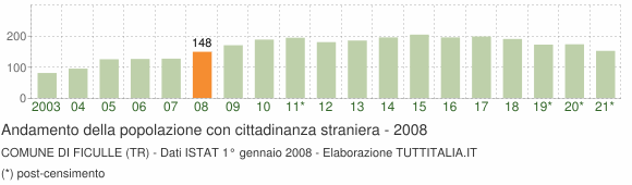 Grafico andamento popolazione stranieri Comune di Ficulle (TR)