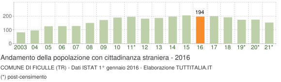 Grafico andamento popolazione stranieri Comune di Ficulle (TR)