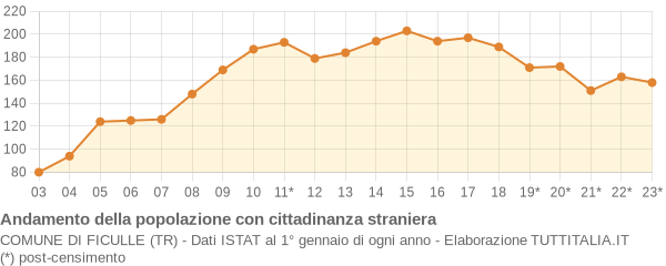 Andamento popolazione stranieri Comune di Ficulle (TR)