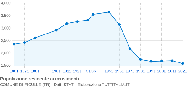 Grafico andamento storico popolazione Comune di Ficulle (TR)