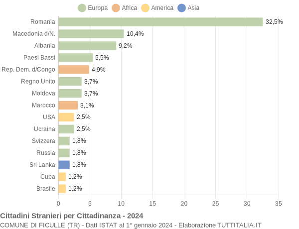 Grafico cittadinanza stranieri - Ficulle 2024