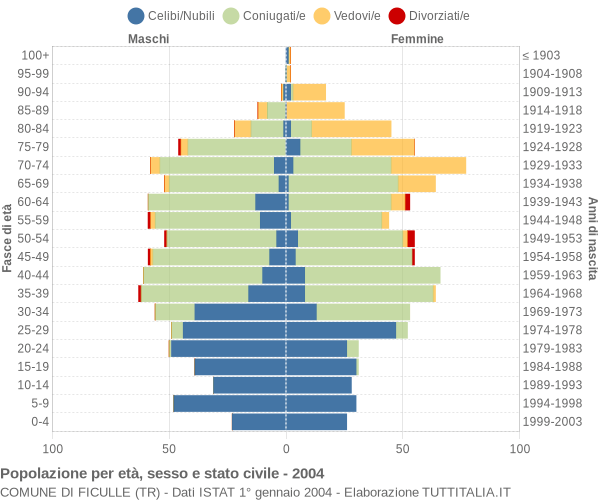 Grafico Popolazione per età, sesso e stato civile Comune di Ficulle (TR)