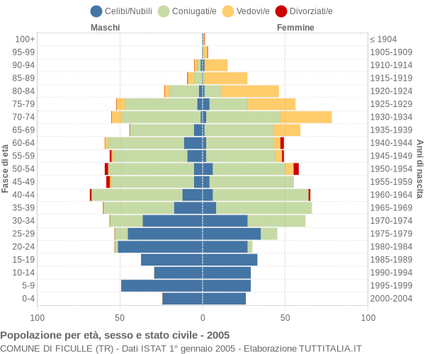 Grafico Popolazione per età, sesso e stato civile Comune di Ficulle (TR)