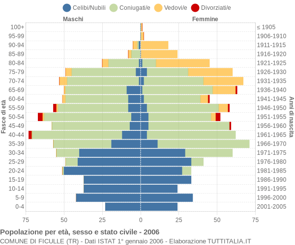 Grafico Popolazione per età, sesso e stato civile Comune di Ficulle (TR)