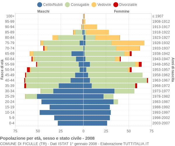 Grafico Popolazione per età, sesso e stato civile Comune di Ficulle (TR)