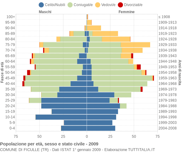 Grafico Popolazione per età, sesso e stato civile Comune di Ficulle (TR)