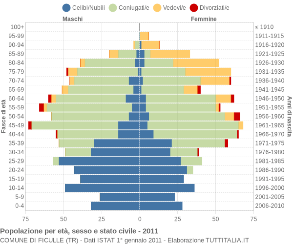 Grafico Popolazione per età, sesso e stato civile Comune di Ficulle (TR)