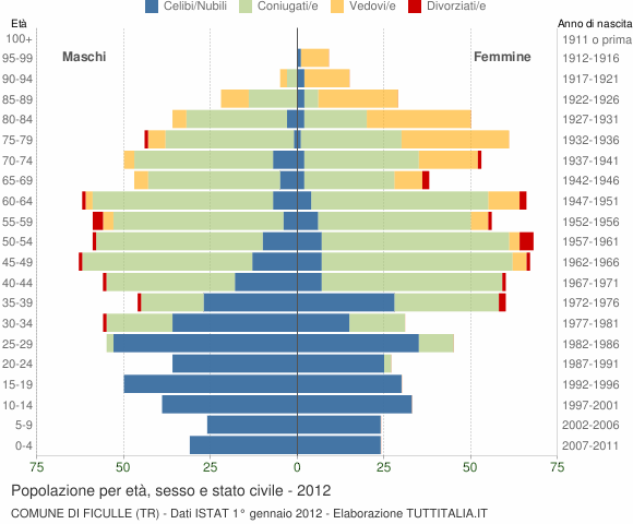 Grafico Popolazione per età, sesso e stato civile Comune di Ficulle (TR)