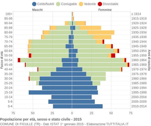 Grafico Popolazione per età, sesso e stato civile Comune di Ficulle (TR)