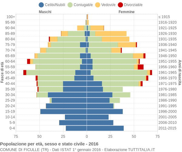 Grafico Popolazione per età, sesso e stato civile Comune di Ficulle (TR)