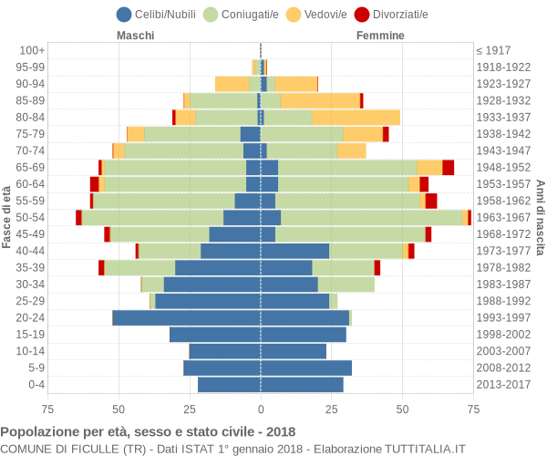 Grafico Popolazione per età, sesso e stato civile Comune di Ficulle (TR)