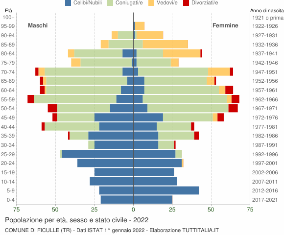 Grafico Popolazione per età, sesso e stato civile Comune di Ficulle (TR)