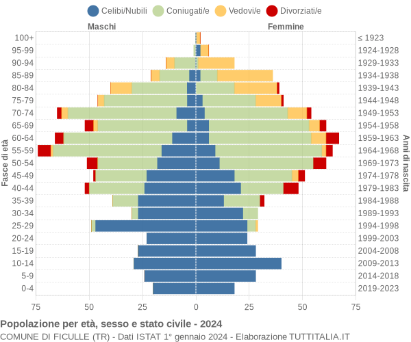 Grafico Popolazione per età, sesso e stato civile Comune di Ficulle (TR)