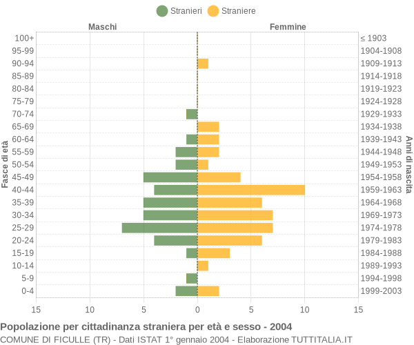 Grafico cittadini stranieri - Ficulle 2004