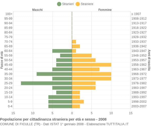 Grafico cittadini stranieri - Ficulle 2008
