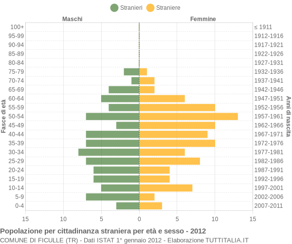 Grafico cittadini stranieri - Ficulle 2012