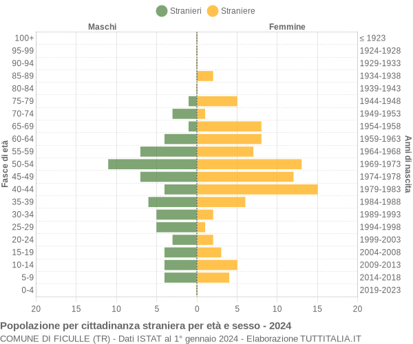 Grafico cittadini stranieri - Ficulle 2024