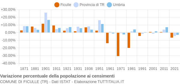 Grafico variazione percentuale della popolazione Comune di Ficulle (TR)